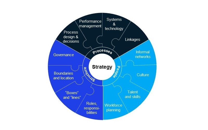 target operating model case study